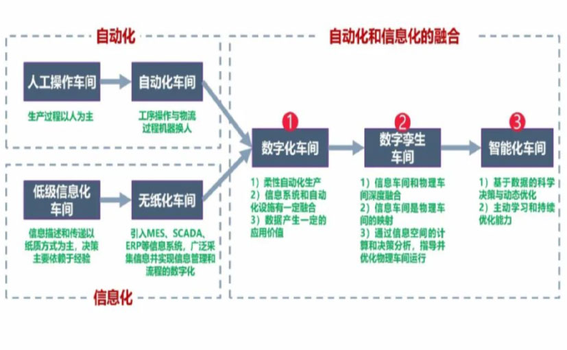 数字化工厂_烟台数字化生产线_烟台六轴机器人_烟台数字化车间_烟台智能化车间